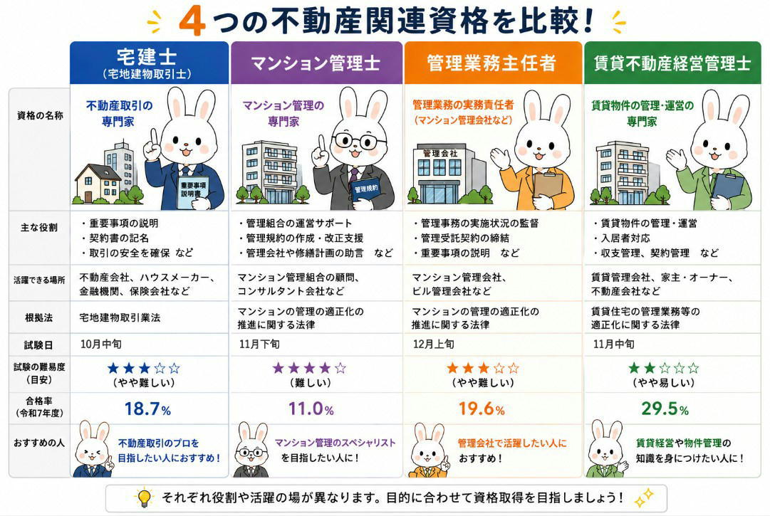 宅建・マンション管理士・管理業務主任者・賃貸不動産経営管理士を徹底比較!